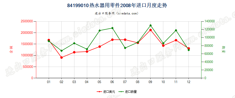 84199010热水器零件进口2008年月度走势图