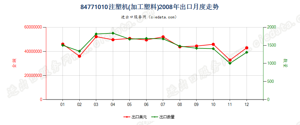 84771010注塑机出口2008年月度走势图