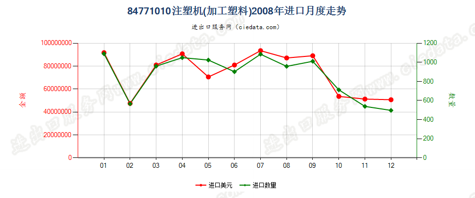 84771010注塑机进口2008年月度走势图