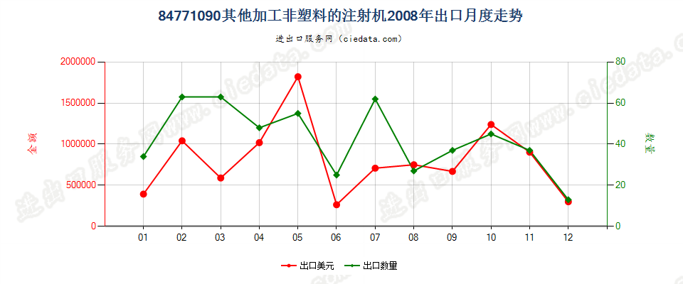 84771090其他注射机出口2008年月度走势图