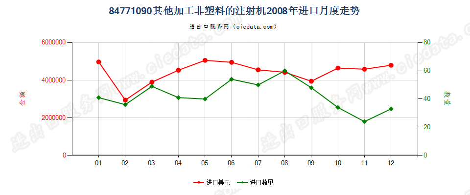 84771090其他注射机进口2008年月度走势图