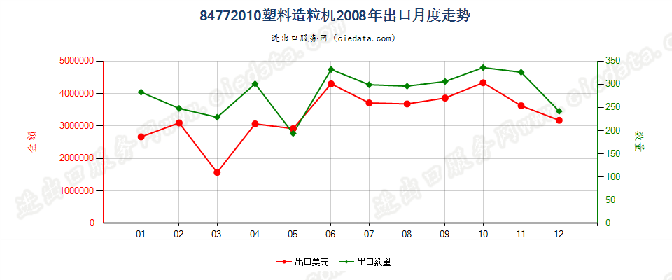 84772010塑料造粒机出口2008年月度走势图