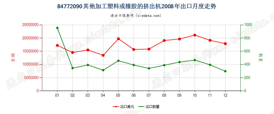 84772090其他挤出机出口2008年月度走势图