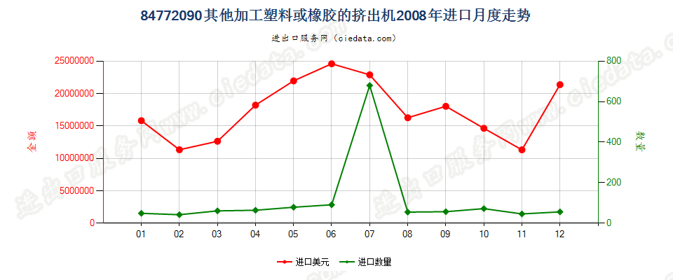 84772090其他挤出机进口2008年月度走势图