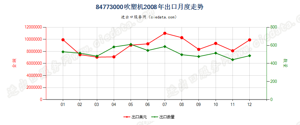 84773000(2011stop)吹塑机出口2008年月度走势图