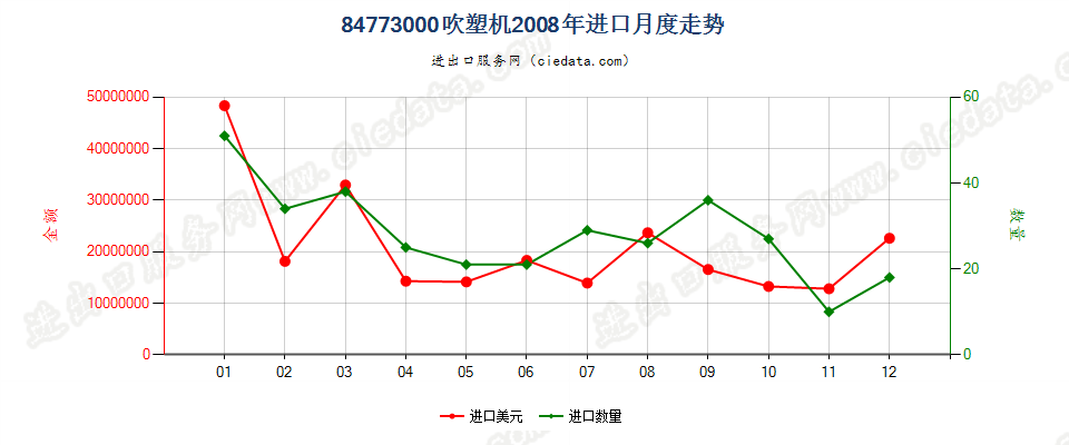 84773000(2011stop)吹塑机进口2008年月度走势图