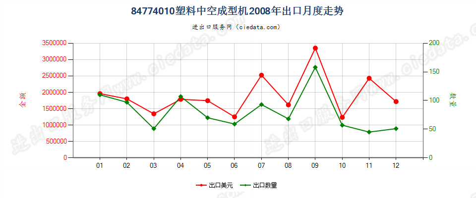 84774010塑料中空成型机出口2008年月度走势图