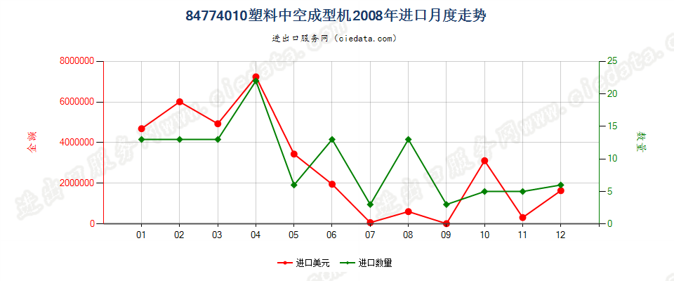 84774010塑料中空成型机进口2008年月度走势图