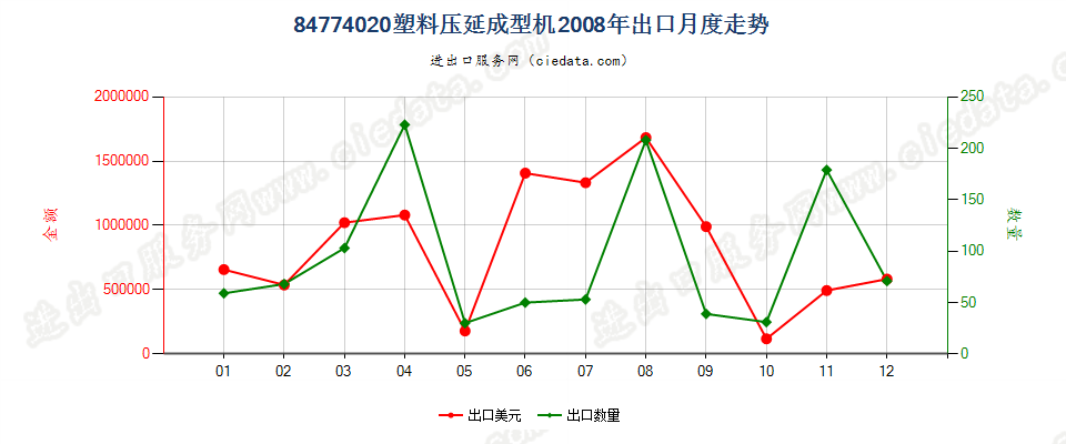 84774020塑料压延成型机出口2008年月度走势图