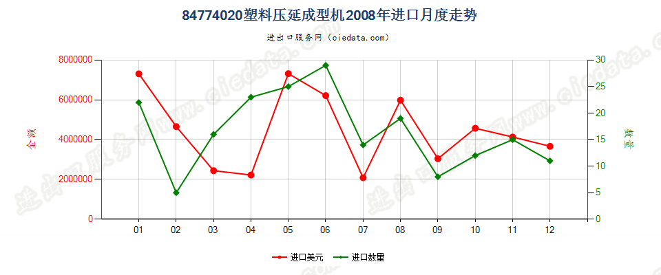 84774020塑料压延成型机进口2008年月度走势图