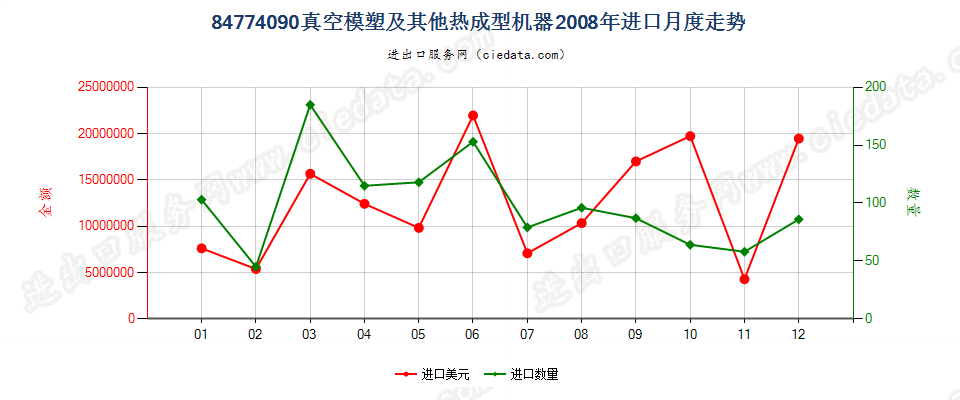 84774090其他真空模塑机及其他热成型机器进口2008年月度走势图