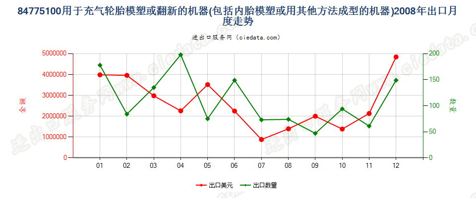 84775100充气轮胎模塑或翻新及内胎模塑或成型机器出口2008年月度走势图