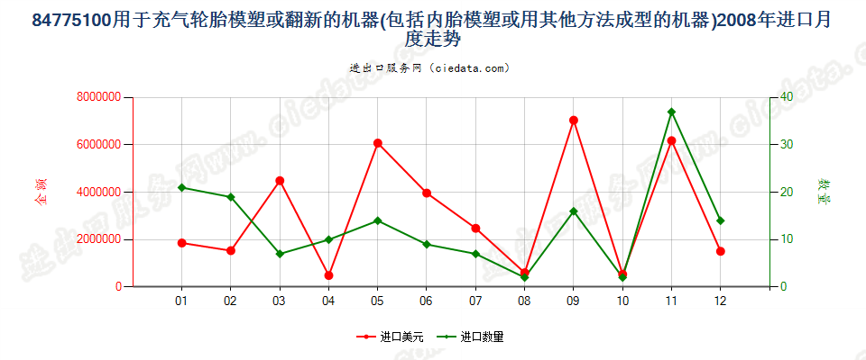 84775100充气轮胎模塑或翻新及内胎模塑或成型机器进口2008年月度走势图