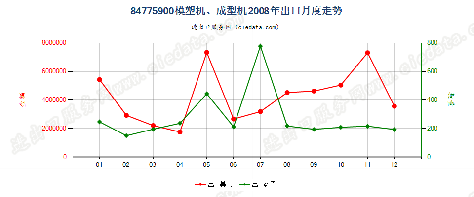 84775900其他模塑或成型机器出口2008年月度走势图