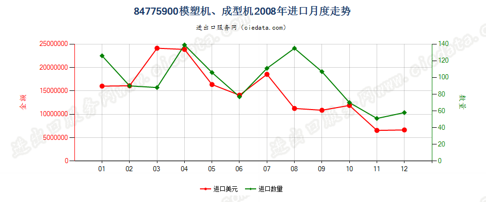 84775900其他模塑或成型机器进口2008年月度走势图