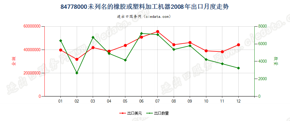 84778000其他橡胶或塑料及其产品的加工机器出口2008年月度走势图