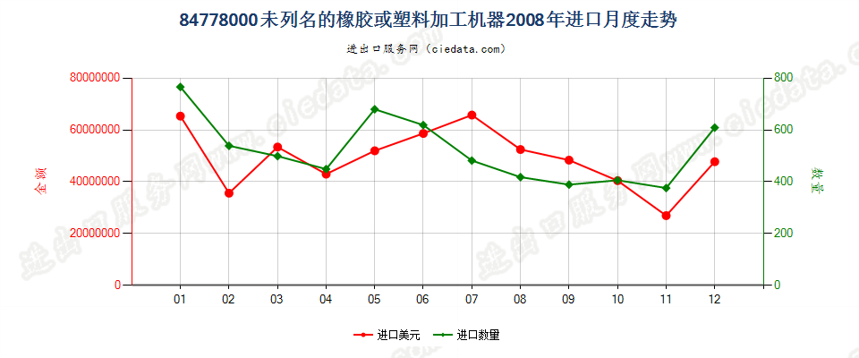 84778000其他橡胶或塑料及其产品的加工机器进口2008年月度走势图