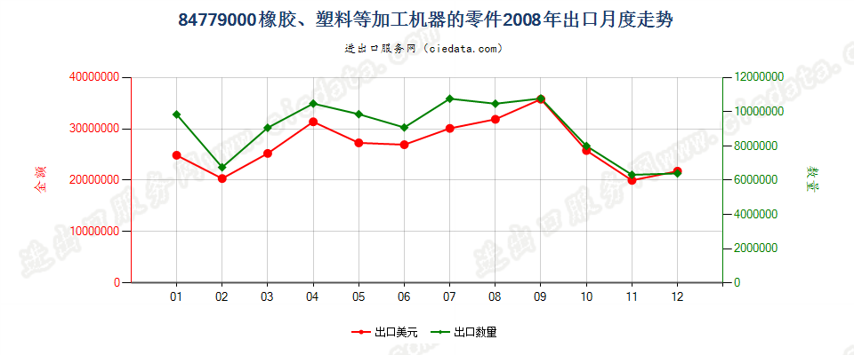 84779000品目8477所列机器的零件出口2008年月度走势图