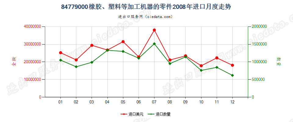 84779000品目8477所列机器的零件进口2008年月度走势图