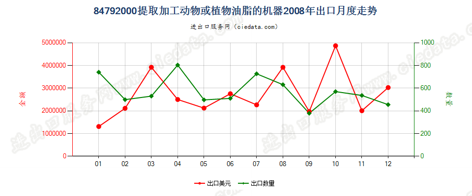 84792000提取、加工动物油脂、植物固定油脂或微生物油脂的机器出口2008年月度走势图