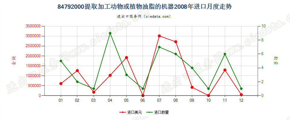 84792000提取、加工动物油脂、植物固定油脂或微生物油脂的机器进口2008年月度走势图