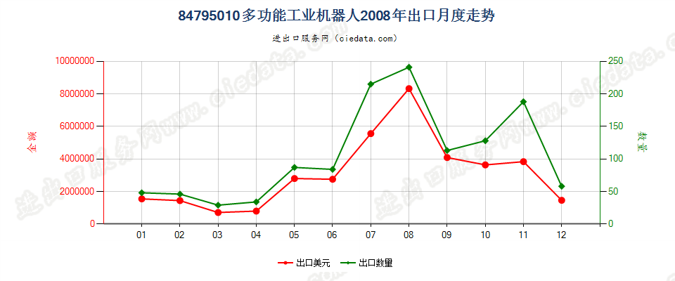 84795010(2023STOP)多功能工业机器人出口2008年月度走势图