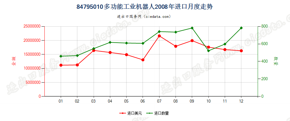 84795010(2023STOP)多功能工业机器人进口2008年月度走势图