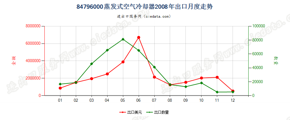 84796000蒸发式空气冷却器出口2008年月度走势图