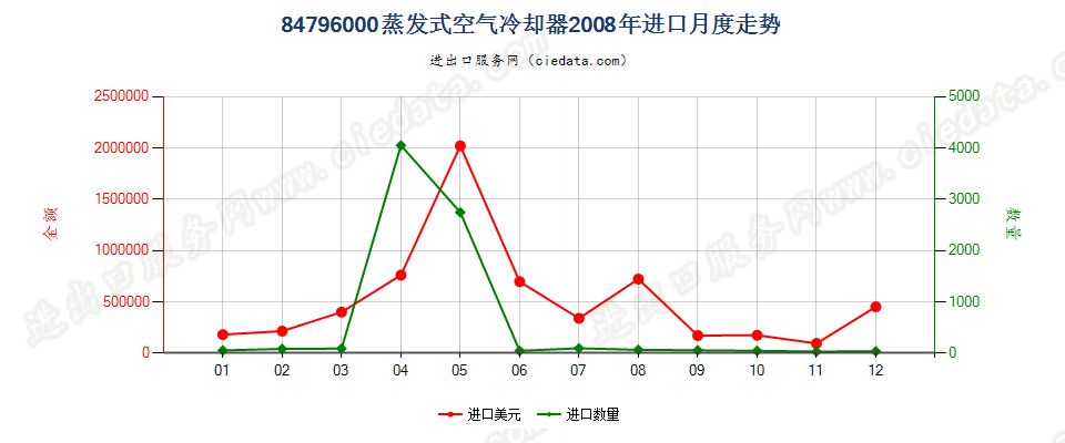 84796000蒸发式空气冷却器进口2008年月度走势图