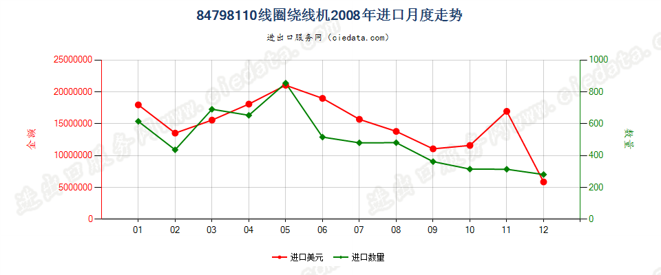 84798110线圈绕线机进口2008年月度走势图