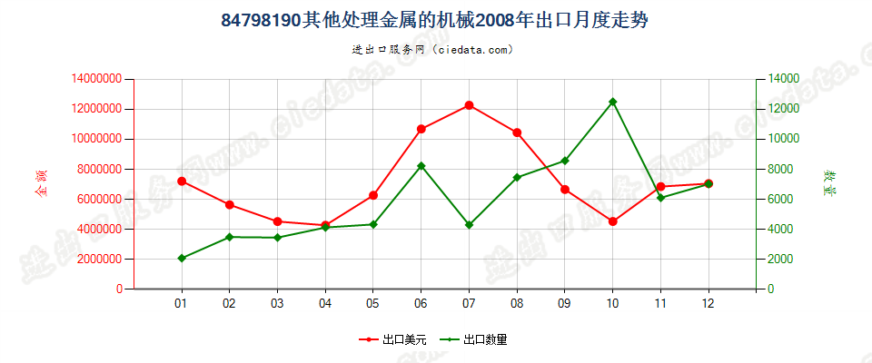 84798190未列名处理金属的机械出口2008年月度走势图