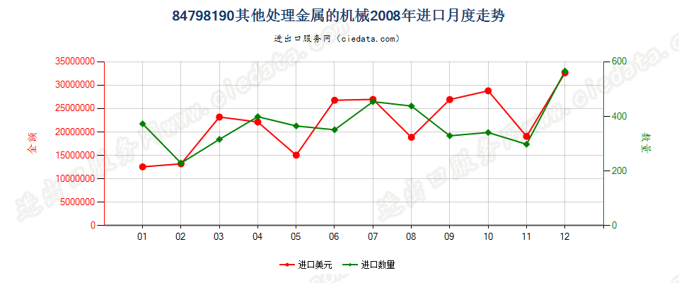 84798190未列名处理金属的机械进口2008年月度走势图