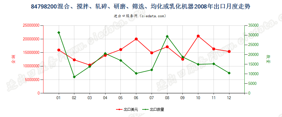 84798200搅混、轧碎、研磨、筛选、均化或乳化机器出口2008年月度走势图