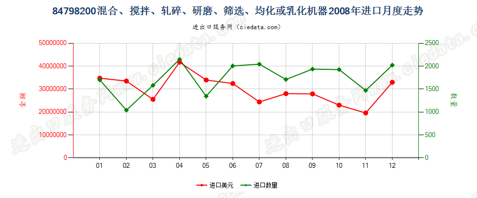 84798200搅混、轧碎、研磨、筛选、均化或乳化机器进口2008年月度走势图