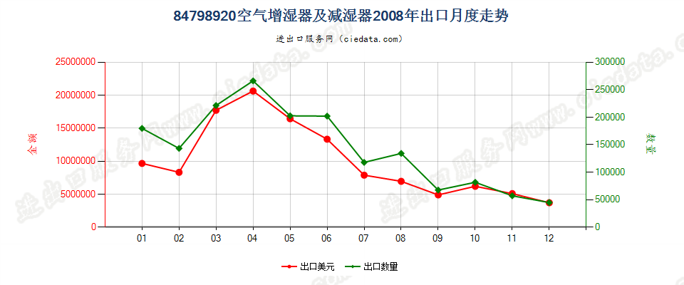 84798920空气增湿器及减湿器出口2008年月度走势图