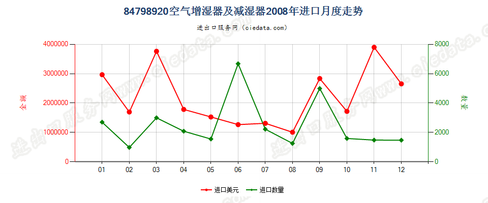 84798920空气增湿器及减湿器进口2008年月度走势图