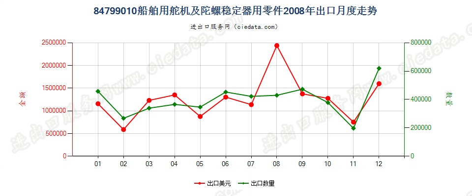 84799010船舶用舵机及陀螺稳定器用零件出口2008年月度走势图