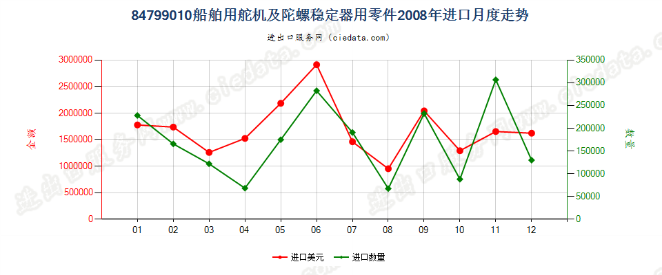 84799010船舶用舵机及陀螺稳定器用零件进口2008年月度走势图