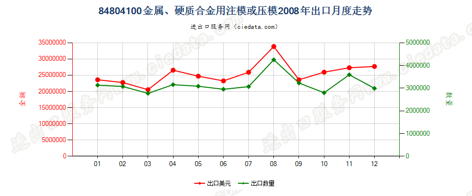 84804100(2007stop)金属、硬质合金用注模或压模出口2008年月度走势图