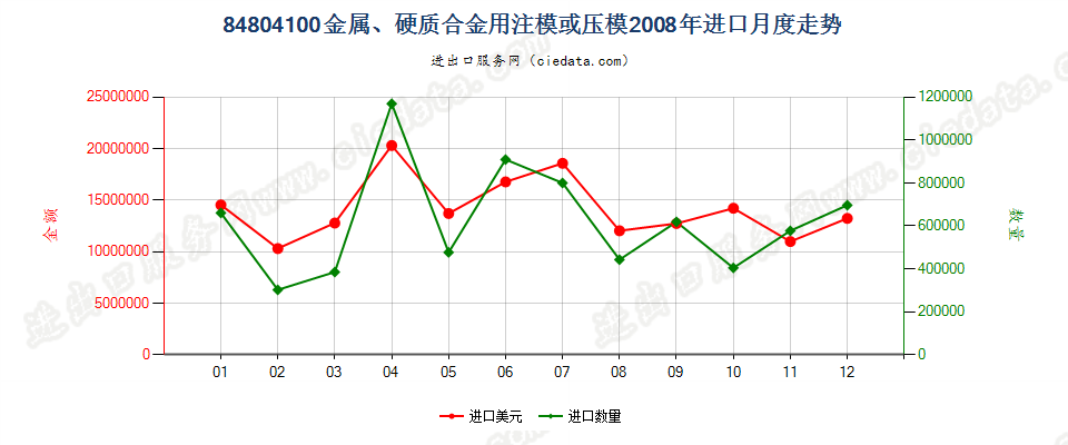 84804100(2007stop)金属、硬质合金用注模或压模进口2008年月度走势图