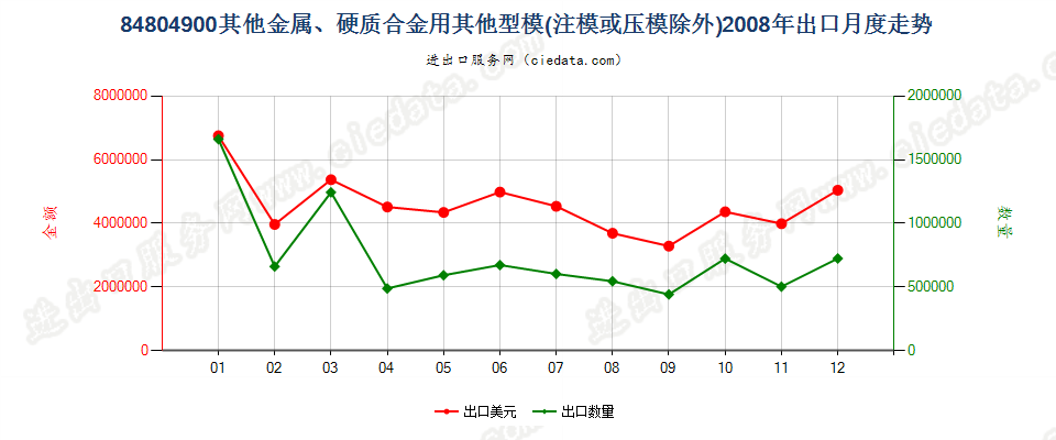 84804900金属、硬质合金用其他型模出口2008年月度走势图