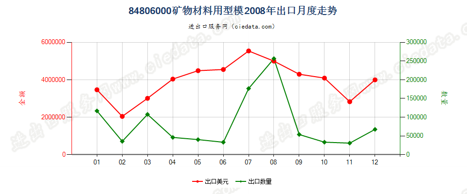 84806000矿物材料用型模出口2008年月度走势图