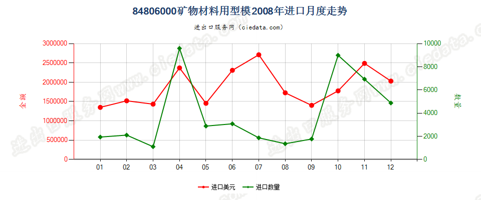 84806000矿物材料用型模进口2008年月度走势图