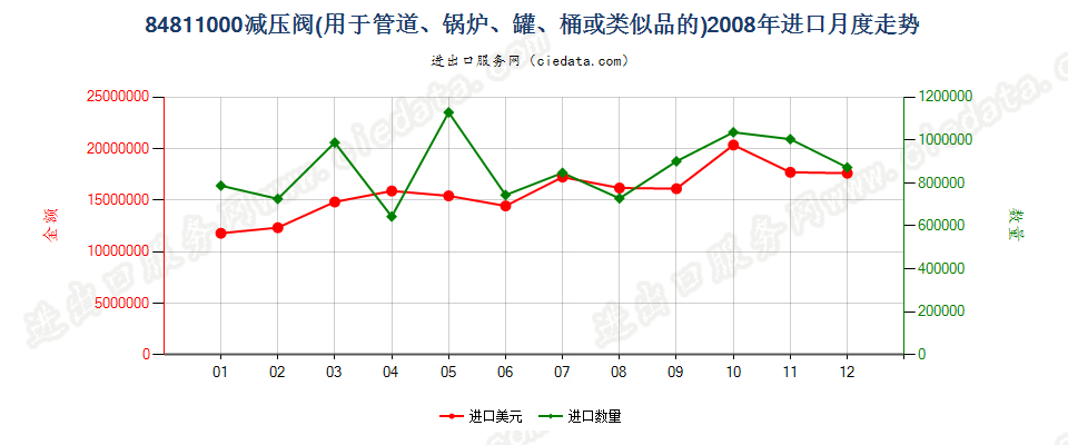 84811000减压阀进口2008年月度走势图