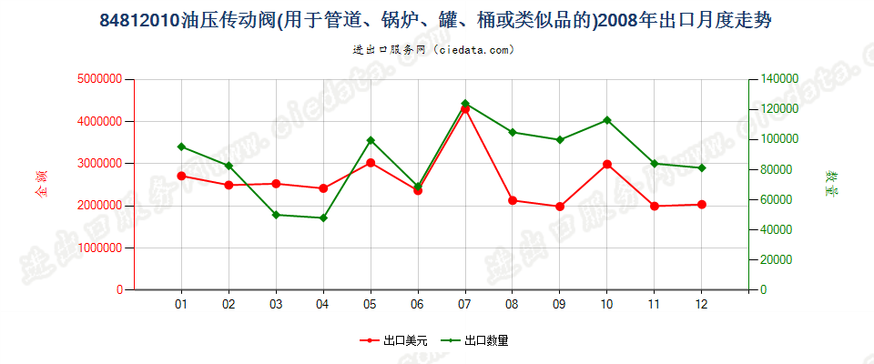 84812010油压传动阀出口2008年月度走势图