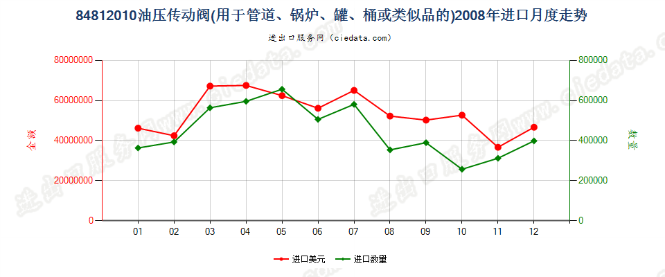 84812010油压传动阀进口2008年月度走势图