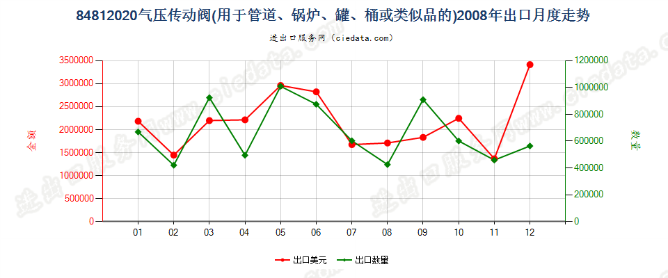 84812020气压传动阀出口2008年月度走势图