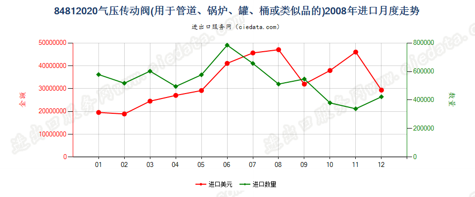 84812020气压传动阀进口2008年月度走势图