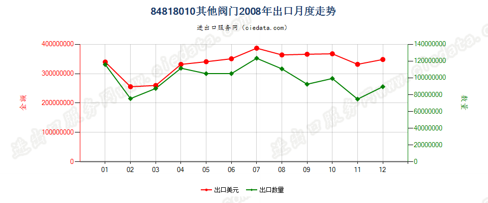 84818010(2007stop)其他阀门出口2008年月度走势图