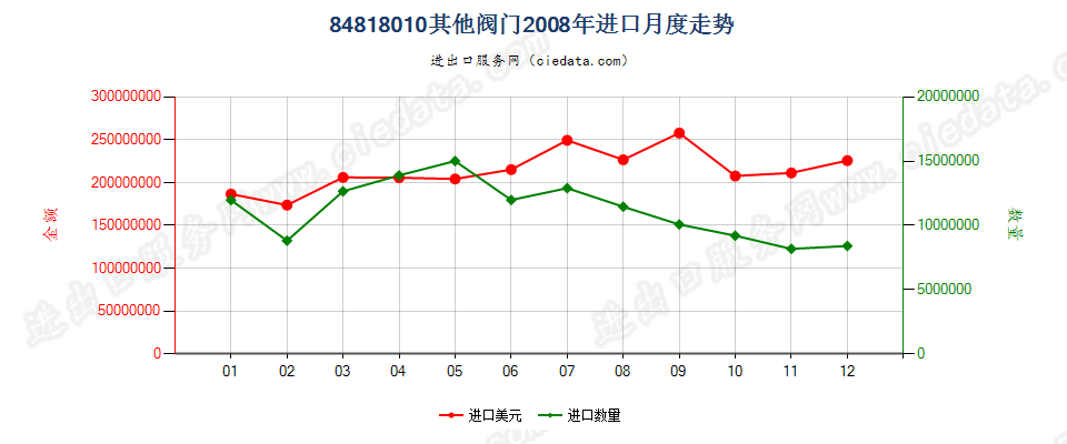 84818010(2007stop)其他阀门进口2008年月度走势图